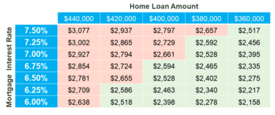 Desert Market Report Interest Rates