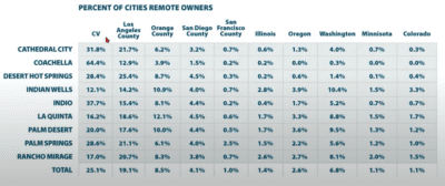 Market Watch LLC, Coachella Valley Demographics where theremote owners live