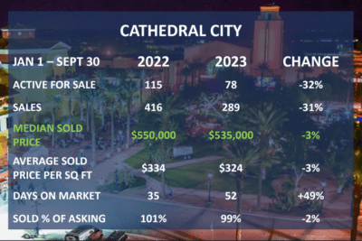 Cathedral City 3rd Qtr 2023