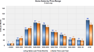 Market Watch LLC Market Action by Price Band