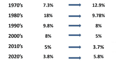 Mortgage Interest Rates by the Decade