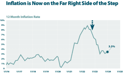 Market Watch Inflation on right side of Step