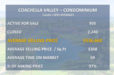 2024 Coachella Valley Condo Market Review