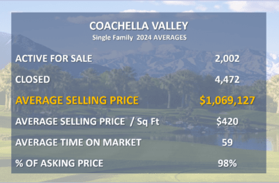 Coachella Valley Real Estate Market 2024