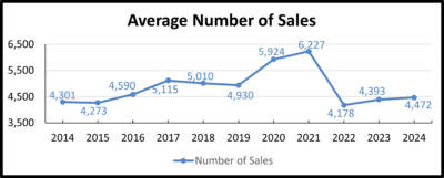 2014 - 2024 Graph of Sales