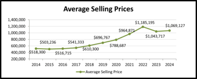 Coachella Valley Average Selling Prices