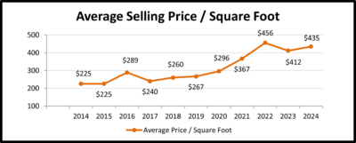Coachella Valley Average Selling Price per Square Foot