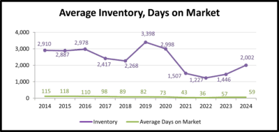 Coachella Valley Inventory and Time on Market