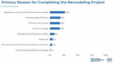 Reason for remodeling