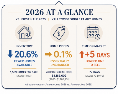 Coachella Valley 026 Mid Year Market At A Glance