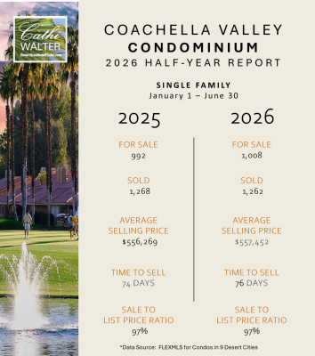 Coachella Valley Condo Market Mid Year 2026