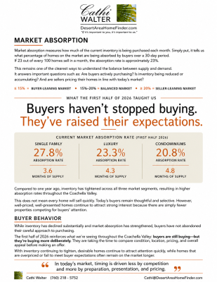 Coachella Valley Mid Year Market 2026 Absorption Rate