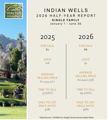 Indian Wells Mid Year Market 2026