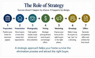 How Home Buyers Choose a Home