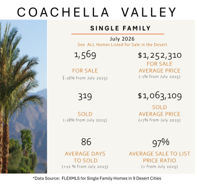 Coachella Valley Housing Market July 2026 Market Report