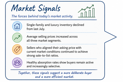 Coachella
Valley July 2026 Market Signals