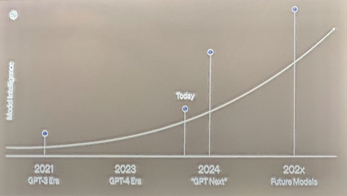 GPT Graph.