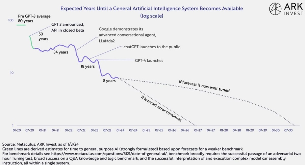 Artificial General Intelligence Graph.