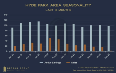 Hyde Park Area Seasonality - Austin, TX