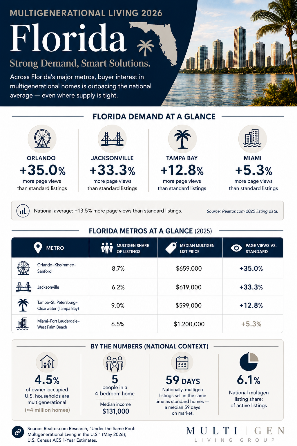 Florida multigenerational living 2026 infographic