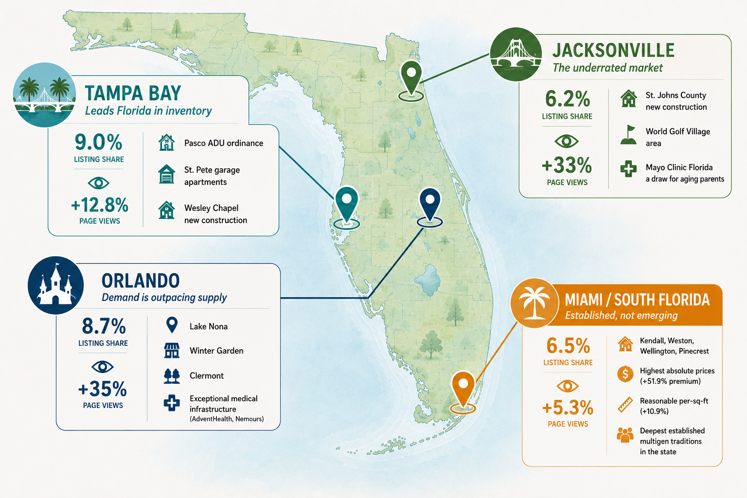 Tampa, Orlando, Miami, or Jacksonville? Comparing Florida’s Multigenerational Markets for Out-of-State Buyers
