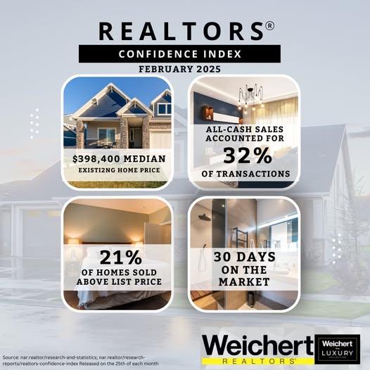 REALTORS Confidence Index