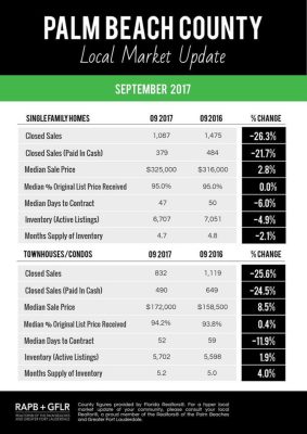 Palm Beach County Local Market Update - September 2017
