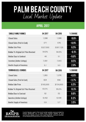Palm Beach County Local Market Update - April 2017
