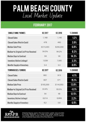 Palm Beach County Local Market Update- February 2017