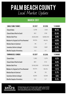 Palm Beach County Local Market Update- March 2017