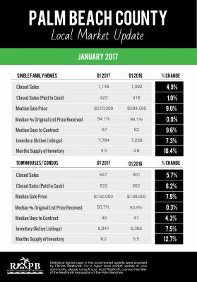 Palm Beach County Local Market Update- January 2017