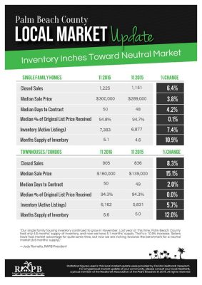 Palm Beach County market update