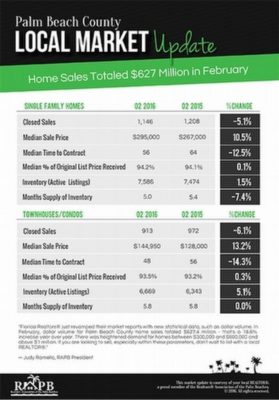 Palm Beach County Market Update! Feb. 2016
