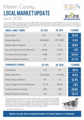 Martin County Property Report!