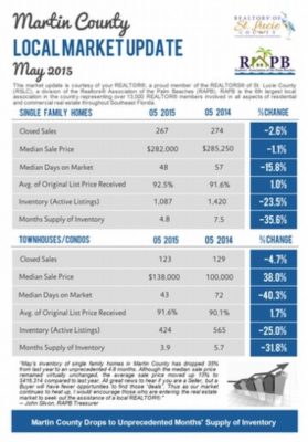 Martin County Real Estate Update for May from Luxury Partners