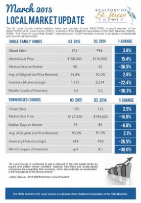 St. Lucie County Market Update