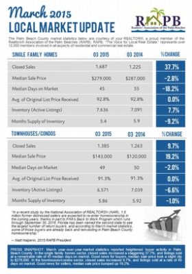 Palm Beach County Market Report