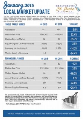 This Just In! St. Lucie Market Update