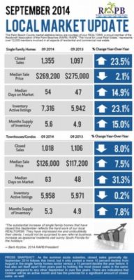 Local Market Update for Palm Beach County!
