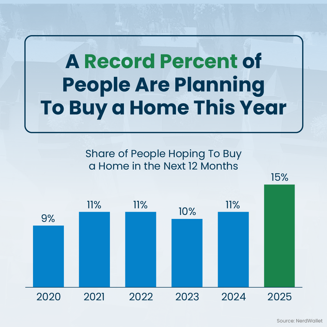 Record amount of people buying a home in 2025