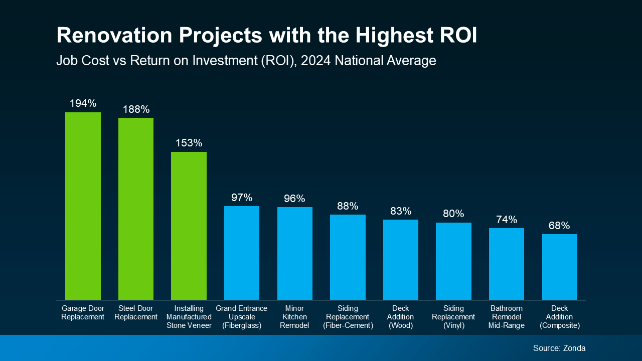 Renovation Projects with the Highest ROI