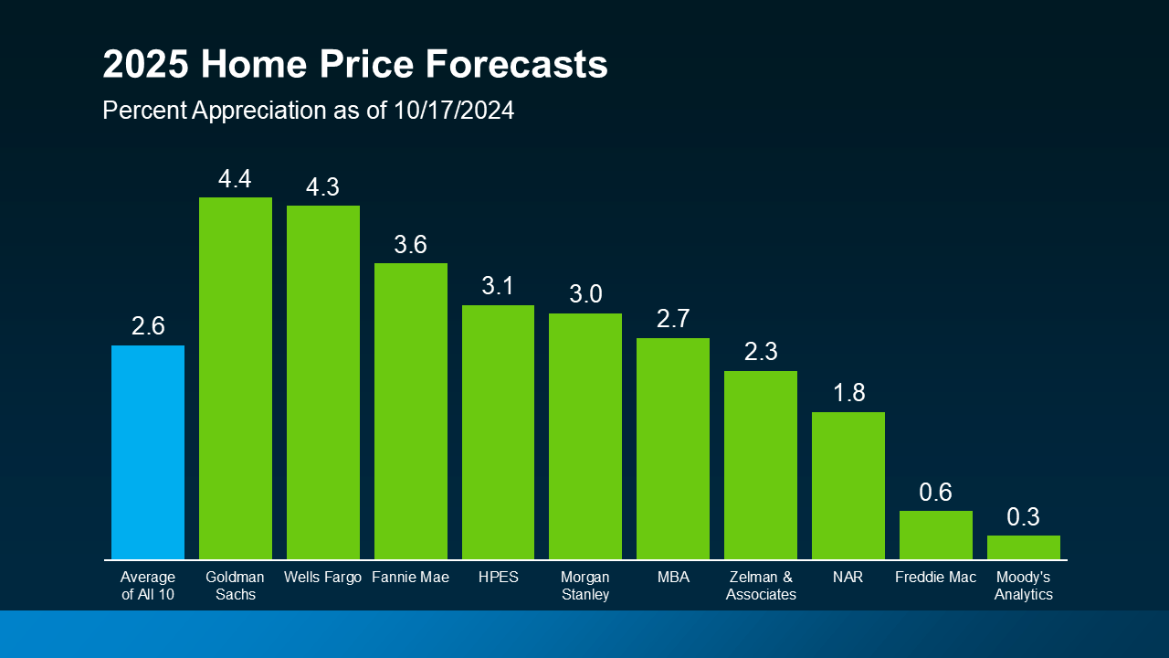 home prices