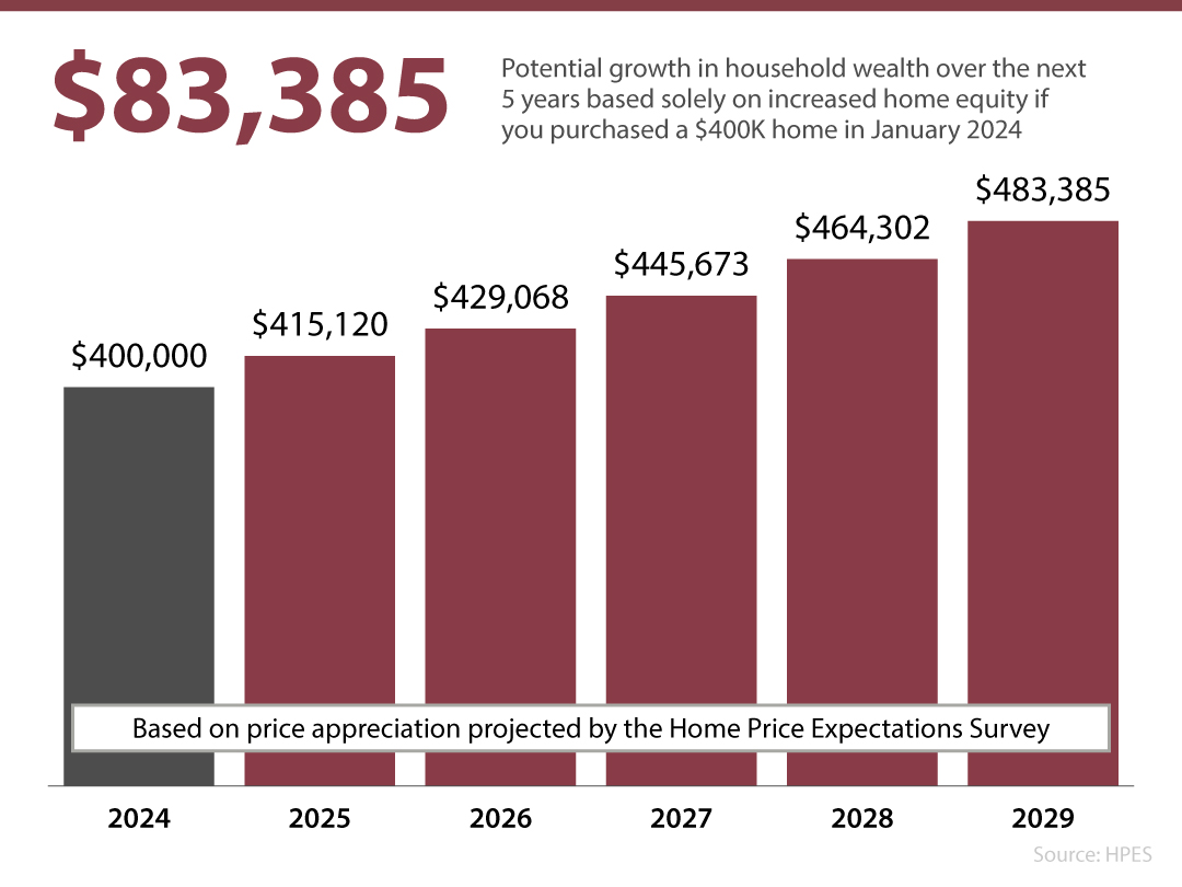 Does It Make Sense To Buy a Home Right Now?