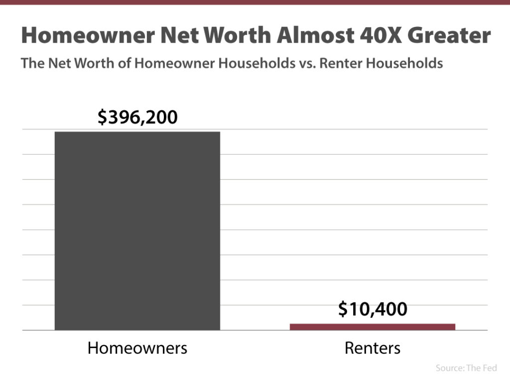 Homeowner Net Worth Has Skyrocketed