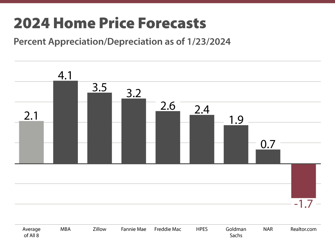 Experts Project Home Prices Will Increase in 2024