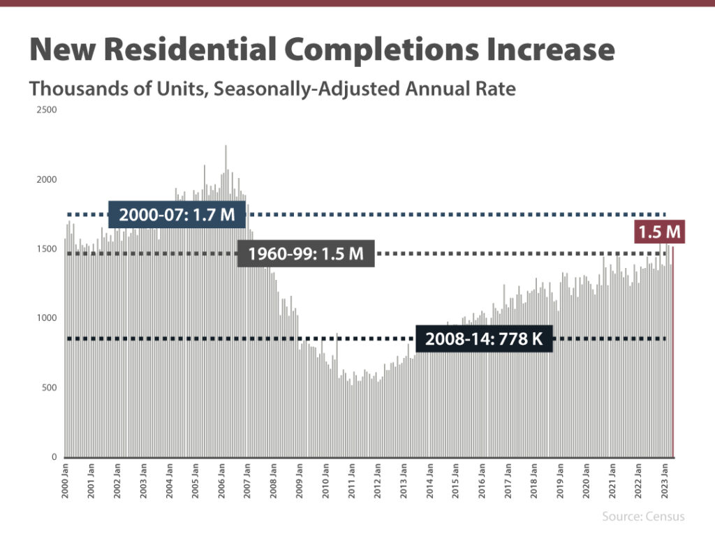 Momentum Is Building for New Home Construction