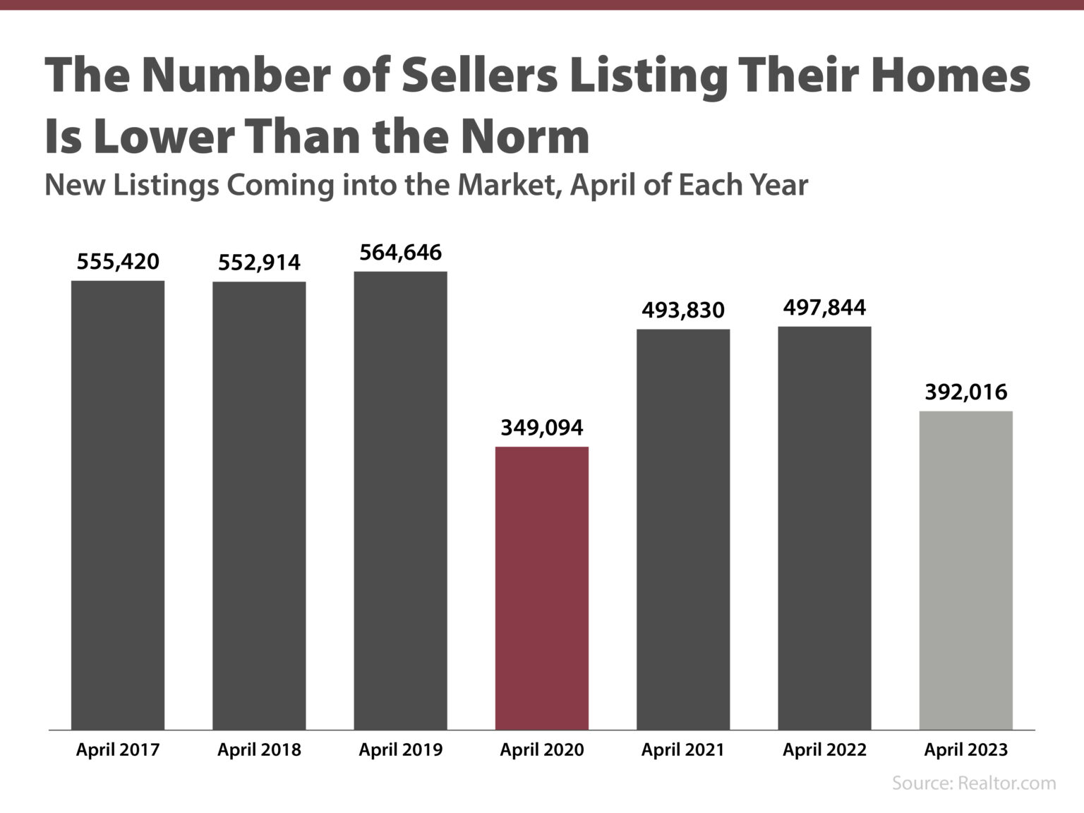 The Best Time To Sell Your House Is When Others Aren’t Selling