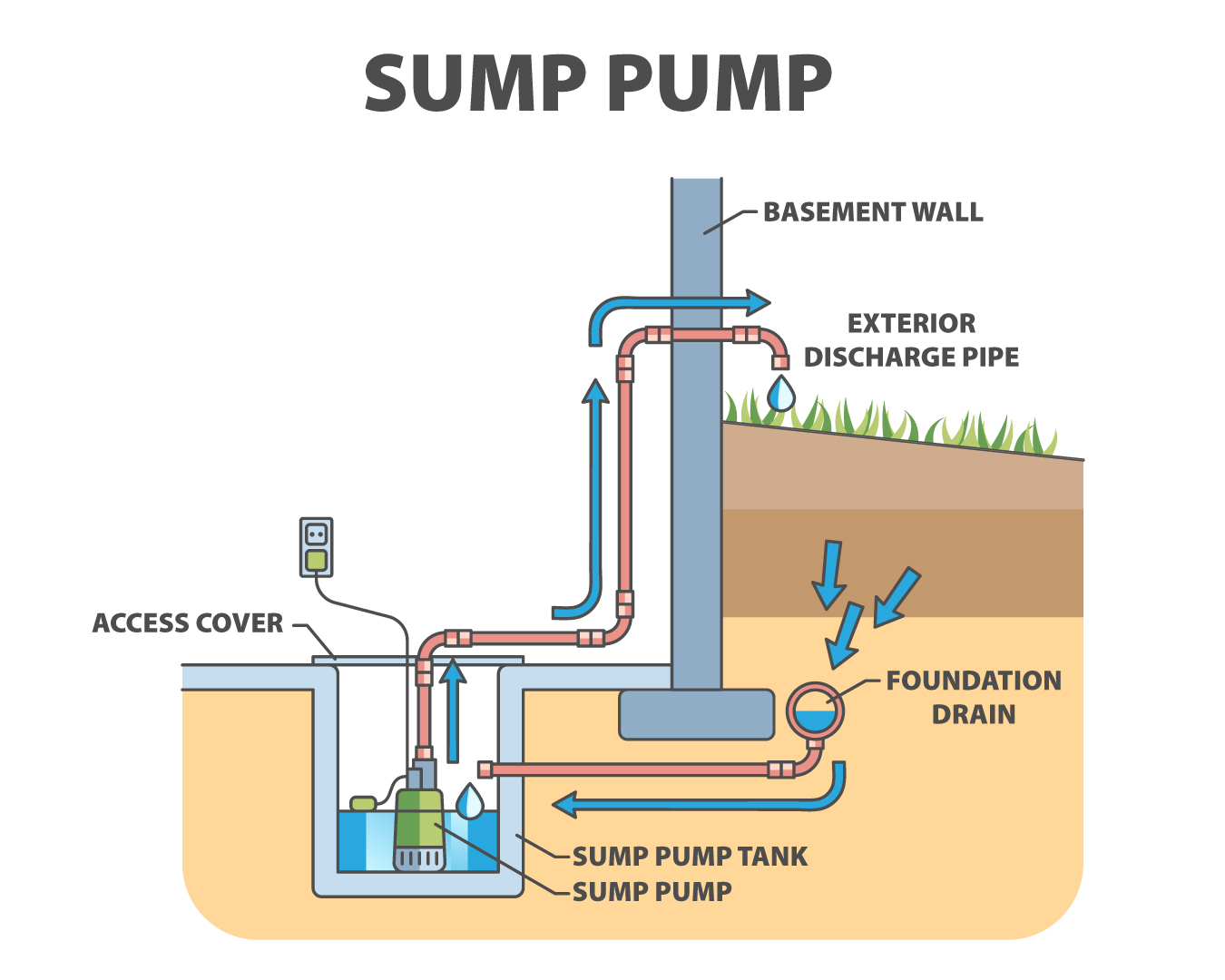 Why Sump Pumps Are a Home’s Best Friend