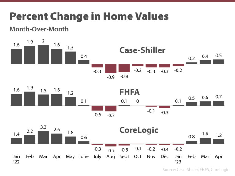 Home Prices Are Rebounding