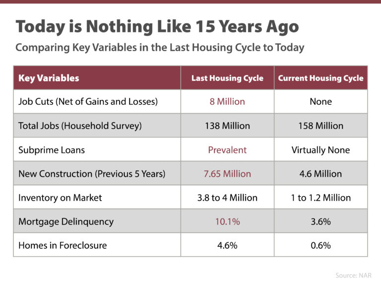 Today’s Housing Market Is Nothing Like 15 Years Ago